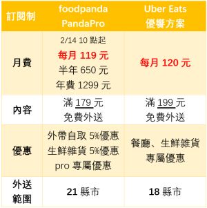 ▲兩大外送訂閱制比較。(圖/記者黃韻文製) ▲兩大外送訂閱制比較。(圖/記者黃韻文製)