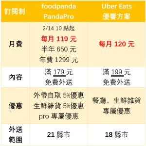 ▲兩大外送訂閱制比較。（圖／記者黃韻文製）