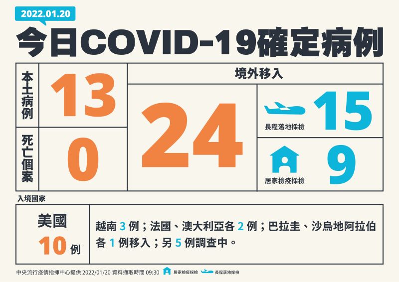 ▲新增37例COVID-19確定病例，分別為13例本土及24例境外移入。（圖／指揮中心）