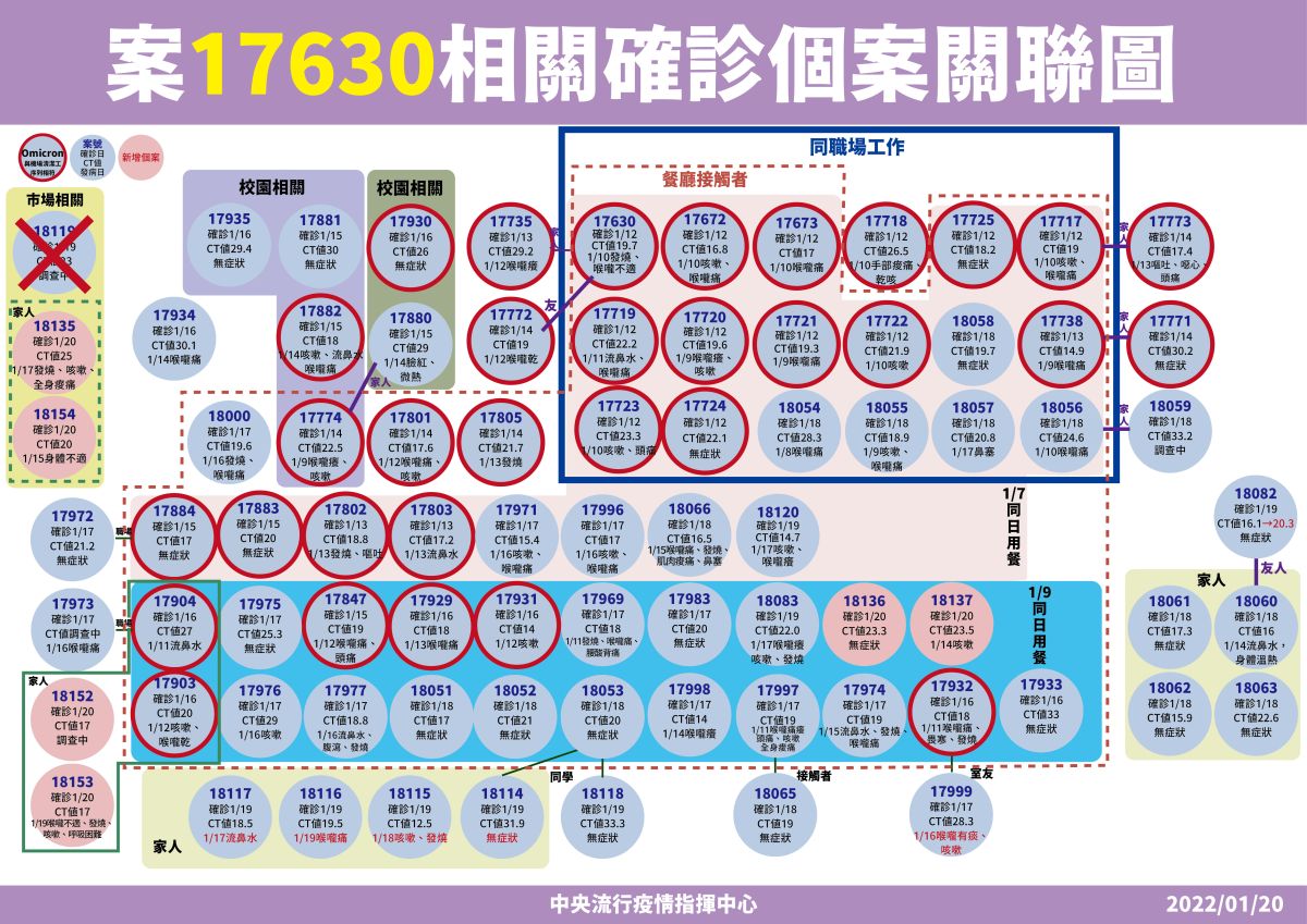 西堤群聚＋4！1月9號用餐客人再增2確診　2位家人也染疫
