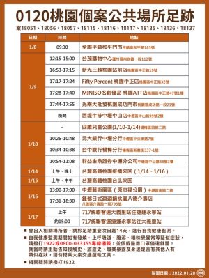 ▲桃園市政府公布最新確診者足跡。(圖/桃園市政府) ▲桃園市政府公布最新確診者足跡。(圖/桃園市政府)