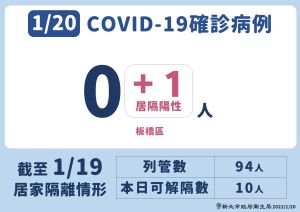 新北市今(20)日新增1例確診個案圖卡 ▲新北市今(20)日新增1例確診的個案!(圖/新北市政府衛生局提供)