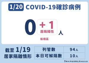 ▲新北市今（20）日新增1例確診的個案！（圖／新北市政府衛生局提供）