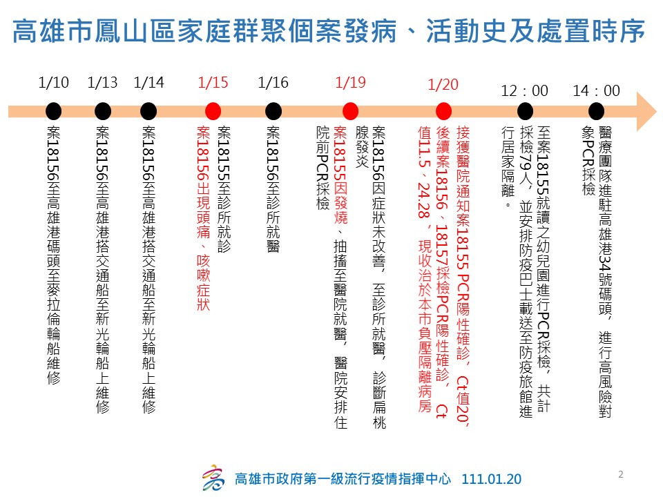 ▲高雄市政府說明最新1家3口染疫的確診時序與相關足跡。（圖／高雄市政府）