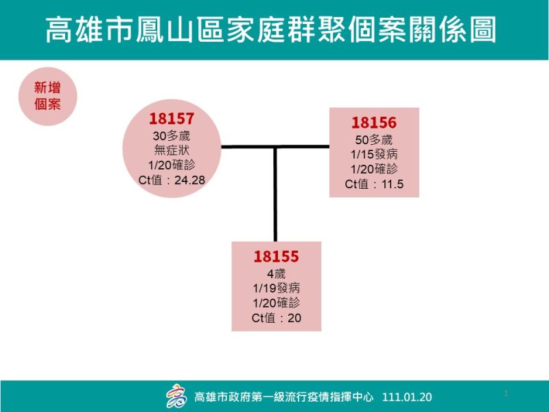 ▲高雄出現家庭群聚案件。(圖/高雄市政府提供)