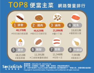 ▲便當主菜網路聲量排行。(圖/Social Lab社群實驗室提供) ▲便當主菜網路聲量排行。(圖/Social Lab社群實驗室提供)