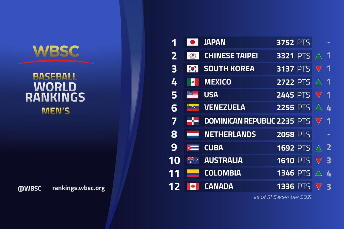 ▲最新世界棒球排名！台灣擠下韓國衝上第二。（WBSC)