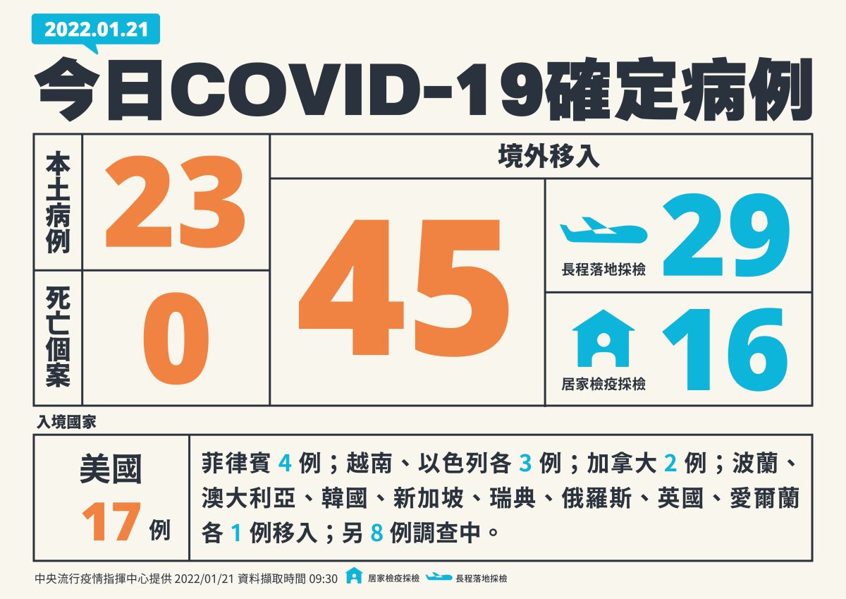 ▲21日新增68例COVID-19確定病例，分別為23例本土及45例境外移入。（圖／指揮中心）