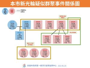 ▲案18155相關個案確診關係圖。（圖／高市府提供）