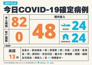 本土 ▲指揮中心今(22)日表示,本土增82例。(圖/指揮中心)