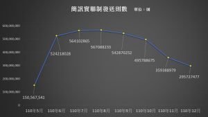 簡訊實聯制使用量 ▲(製圖/許若茵,資料來源/中央流行疫情指揮中心)