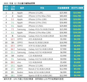 ▲2021年度12月台灣手機熱銷榜單。（表／傑昇通信彙整）