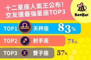 「12星座」交友王!冠軍禮貌外貌兼具 水瓶讓人又愛又恨 ▲誰是「12星座」交友王?交友APP《BeeBar》曝光交友運最強的星座TOP 3,人氣王由「天秤座」奪得冠軍,「水瓶座」則讓人又愛又恨。(圖/BeeBar提供)