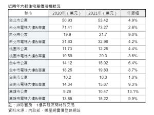 ▲近兩年六都住宅單價漲幅狀況。（表／樂屋網提供）