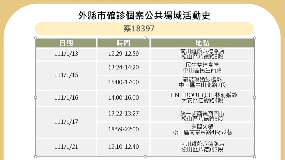 ▲台北市政府24日公布確診案例案18397於台北市的相關足跡地點。（圖／台北市政府提供）