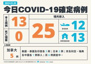 ▲指揮中心說明最新病例統計。(圖/指揮中心) ▲指揮中心說明最新病例統計。(圖/指揮中心)