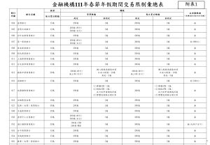 金融機構111年春節年假期間交易限制彙總表。(圖/財金公司提供) ▲金融機構111年春節年假期間交易限制彙總表。(圖/財金公司提供)