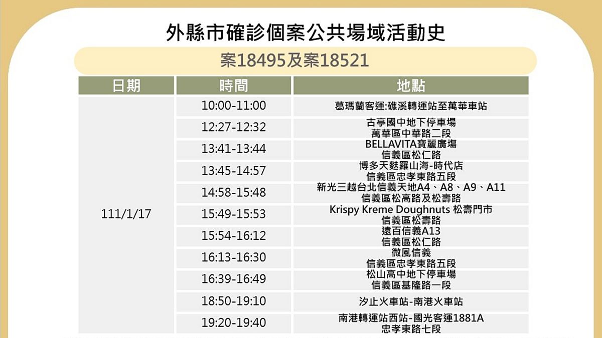 ▲台北市衛生局25日公布確診案18495與案18521位於台北市的相關足跡地點。（圖／台北市衛生局提供）