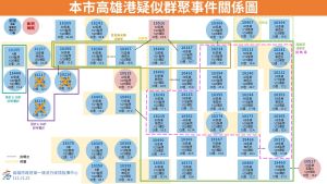 之前在耳鼻喉科確診的三人,案18216、18217、18218經過CDC綜合研判,呈現陰性移除案號。(圖/高雄市政府提供) ▲之前在耳鼻喉科確診的三人,案18216、18217、18218經過CDC綜合研判,呈現陰性移除案號。(圖/高雄市政府提供)