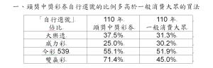 ▲頭獎中獎彩券自行選號的比例多高於一般消費大眾的買法。（圖／台灣彩券提供）