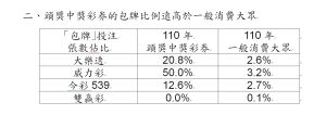 ▲頭獎中獎彩券的包牌比例遠高於一般消費大眾的買法。（圖／台灣彩券提供）