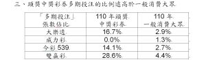 ▲頭獎中獎彩券多期投資比例遠高於一般消費大眾的買法。（圖／台灣彩券提供）