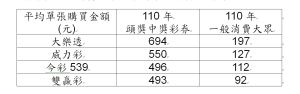 ▲頭獎中獎彩券的平均單張購買金額為一般消費大眾的3-5倍。（圖／台灣彩券提供）