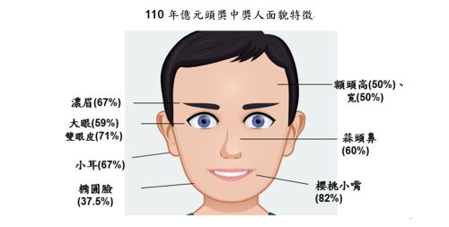 ▲台灣彩券公司針對110年億元頭獎中獎人進行問卷調查發現，以男性、40~60歲、血型O型、生肖屬猴，水瓶座和雙子座最多，面貌則傾向橢圓臉、額頭高寬、濃眉、雙眼皮大眼、小耳、蒜頭鼻、櫻桃小嘴。（圖／台灣彩券提供）