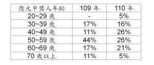 ▲110年億元中獎人年齡層的分布。（圖／台灣彩券提供）