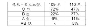 ▲110年億元中獎人血型分布。（圖／台灣彩券提供）