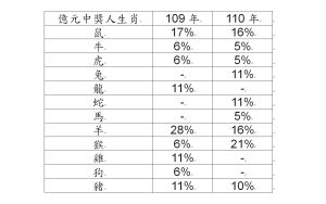 ▲110年億元中獎人生肖分布。（圖／台灣彩券提供）