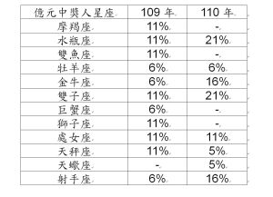 ▲110年億元中獎人星座分布。（圖／台灣彩券提供）