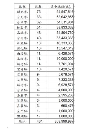 ▲去（110年）春節大樂透也加碼送出360組100萬元，活動期間共開出464注，各縣市開出注數及獎金總額統計。（圖／台灣彩券公司提供）