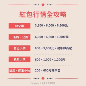 ▲今年紅包行情和去年大同小異,未來生活實驗室曾分享紅包攻略,是較接地氣且合理的行情。(圖/取自未來生活實驗室) ▲今年紅包行情和去年大同小異,未來生活實驗室曾分享紅包攻略,是較接地氣且合理的行情。(圖/取自未來生活實驗室)