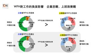 ▲54%的企業認為WFH工作效率比進公司差，比例遠高於8%的企業認為WFH工作效率比進公司好。（圖／人力銀行提供）