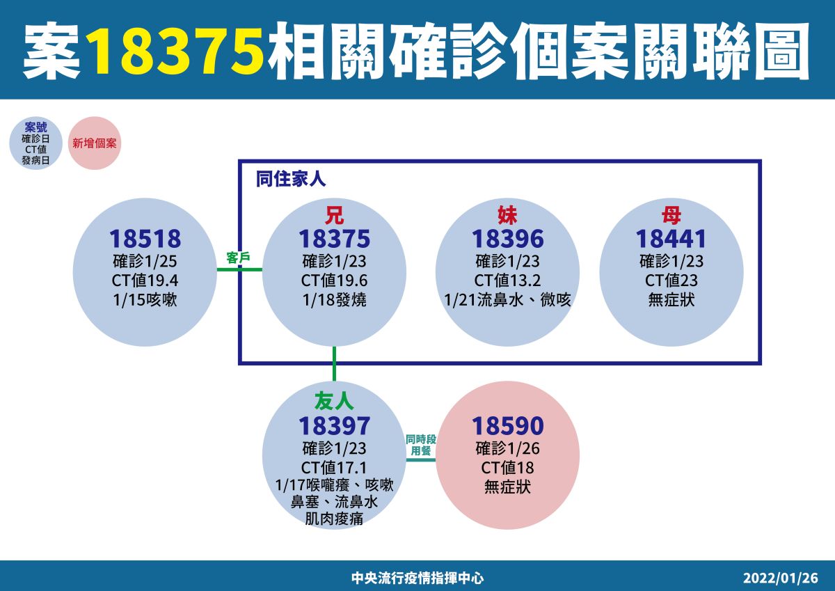 圓山廚師相關+2！實聯制揪出「幼兒園老師」確診
