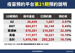 第21期疫苗預約情形 ▲截至26日13時止,第21期疫苗預約情形。(圖/指揮中心)