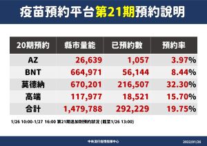 ▲截至26日13時止，第21期疫苗預約情形。（圖／指揮中心）