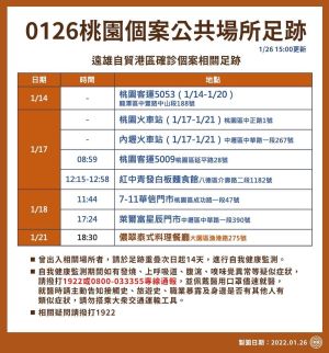 ▲26日桃園確診足跡。(圖/桃市府提供) ▲26日桃園確診足跡。(圖/桃市府提供)