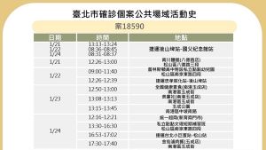 ▲台北市政府26日在防疫記者會上，公布確診案18590（幼稚園、補習班老師）的相關足跡。（圖／台北市政府提供）