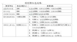 ▲今年過年想包一個不一樣的紅包嗎？台灣彩券公司提供「刮刮樂紅包攻略」。（圖／台灣彩券公司提供）