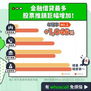 ▲根據《Whoscall》2021年度報告指出,金融借貸的詐騙電話總量穩居第一名。(圖/Whoscall提供) ▲根據《Whoscall》2021年度報告指出,金融借貸的詐騙電話總量穩居第一名。(圖/Whoscall提供)