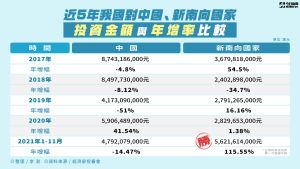 表-近5年台商對中國、新南向國家投資金額與年增率比較 ▲表-近5年台商對中國、新南向國家投資金額與年增率比較