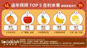 ▲過年拜拜吉利水果聲量排行Top 5。（圖／Social Lab提供）