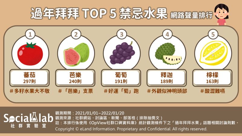 ▲過年祭拜禁忌水果網路聲量Top 5。（圖／Social Lab提供）