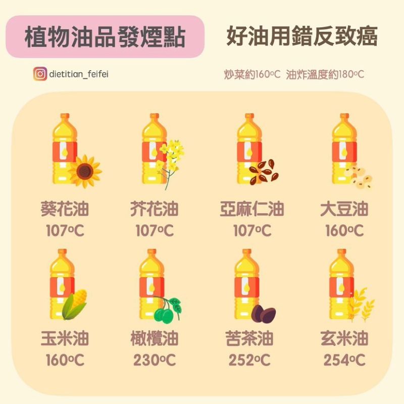<p>▲營養師陳心驊也附上各類常見油品的發煙點供民眾參考。（圖/陳心驊營養師提供）</p>