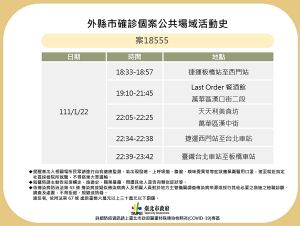 台北市衛生局27日公布桃園確診案18555於台北市地區的相關足跡。 ▲台北市衛生局27日公布桃園確診案18555於台北市地區的相關足跡。(圖/台北市衛生局提供)