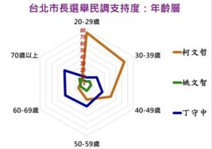 美麗島電子報 ▲《美麗島電子報》於2018年九合一大選選前12天針對台北市長選舉所做的年齡層支持度分析。