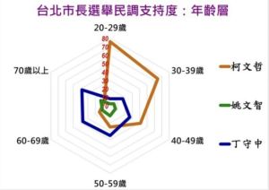 ▲《美麗島電子報》於2018年九合一大選選前12天針對台北市長選舉所做的年齡層支持度分析。