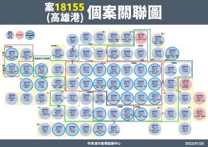 家庭-高雄港關聯圖 ▲28日高雄港群聚增4人確診。(圖/指揮中心)